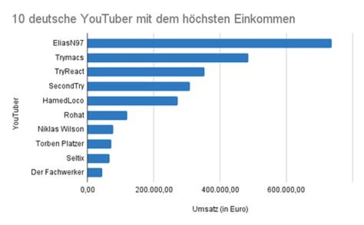 Myers Tuber geschätztes Vermögen und Einkommen von YouTube Kanal