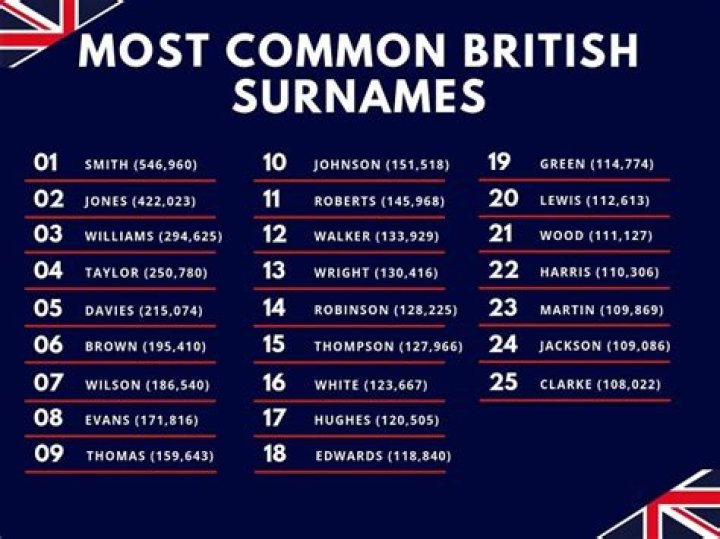 Surnames: P