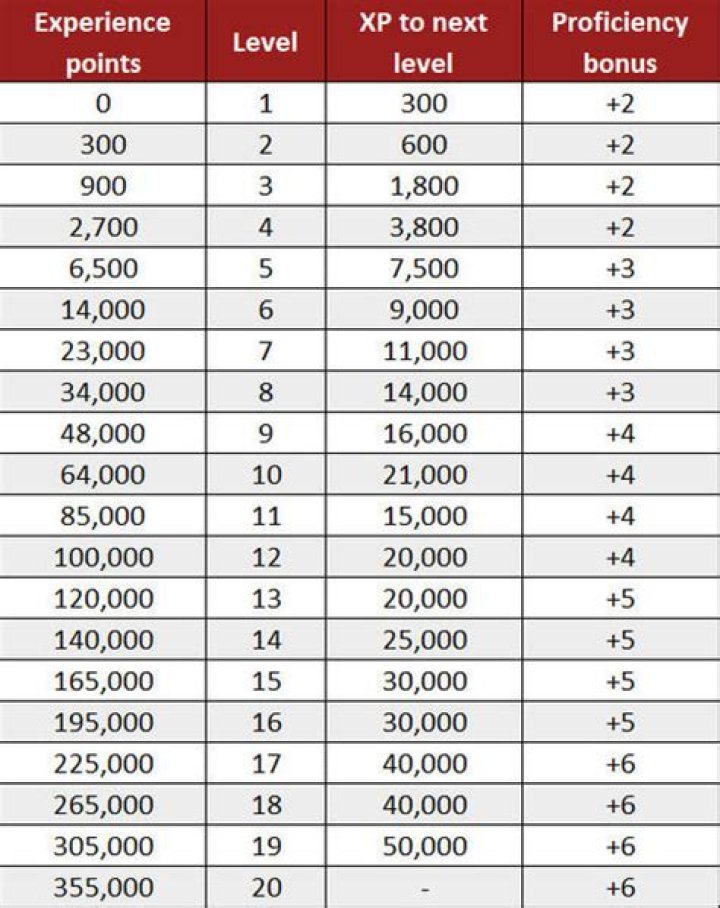 XP to Level 3 Net Worth and Earnings
